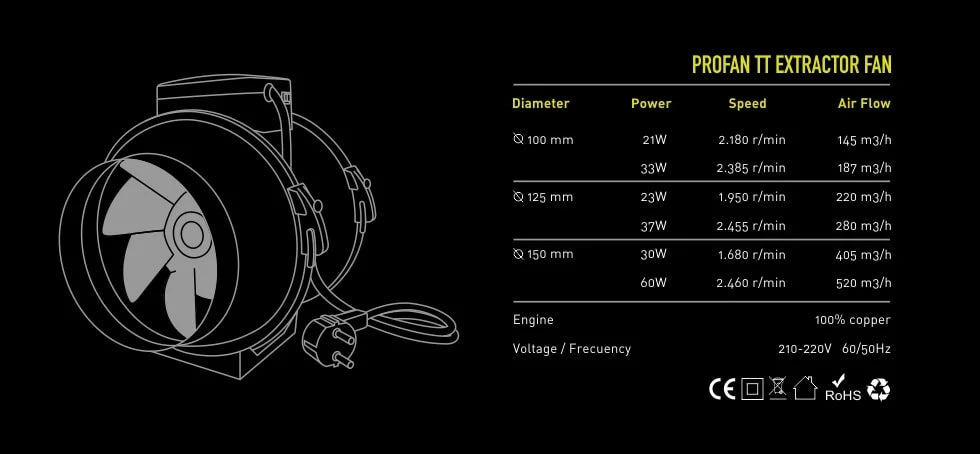 Exaustor ProFan Dual TT Extractor - Garden HighPro