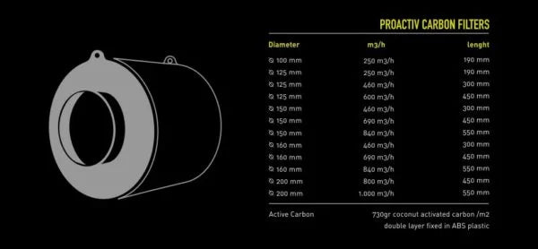 Filtro de carvão ativado ProActiv – Garden HighPro